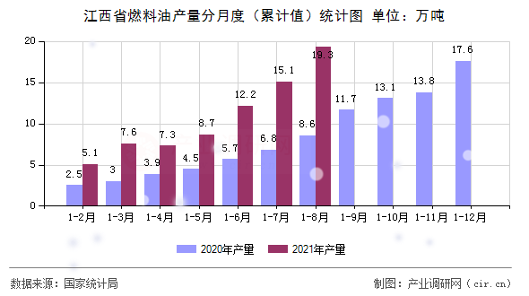 江西省燃料油產(chǎn)量分月度（累計值）統(tǒng)計圖