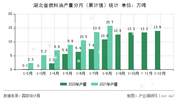 湖北省燃料油產(chǎn)量分月（累計值）統(tǒng)計