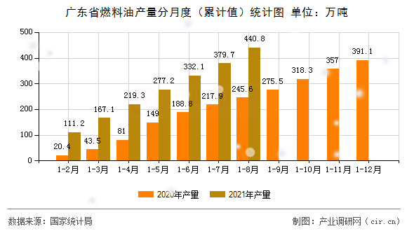 廣東省燃料油產(chǎn)量分月度（累計值）統(tǒng)計圖