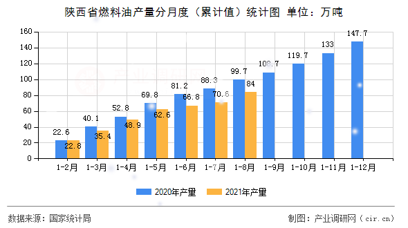 陜西省燃料油產(chǎn)量分月度（累計值）統(tǒng)計圖