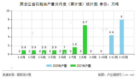 黑龍江省石腦油產量分月度（累計值）統計圖