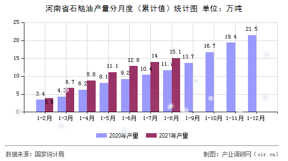 河南省石腦油產(chǎn)量分月度（累計(jì)值）統(tǒng)計(jì)圖