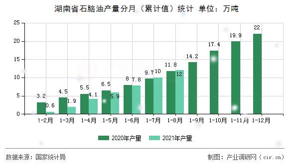 湖南省石腦油產(chǎn)量分月（累計值）統(tǒng)計