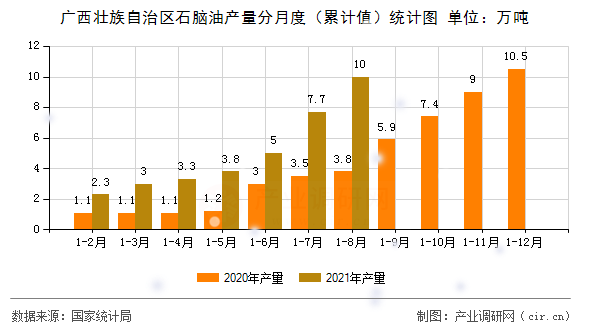 廣西壯族自治區(qū)石腦油產(chǎn)量分月度（累計(jì)值）統(tǒng)計(jì)圖
