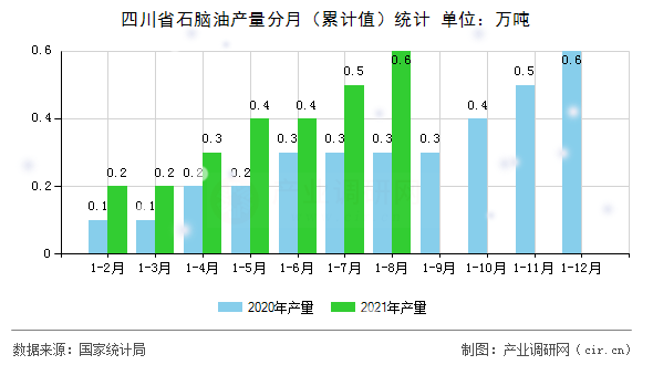 四川省石腦油產(chǎn)量分月（累計值）統(tǒng)計