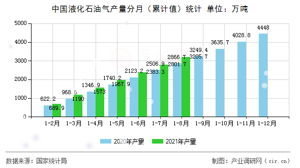 中國(guó)液化石油氣產(chǎn)量分月（累計(jì)值）統(tǒng)計(jì)