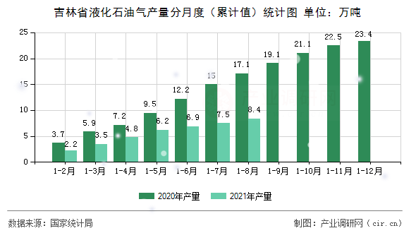 吉林省液化石油氣產(chǎn)量分月度（累計(jì)值）統(tǒng)計(jì)圖