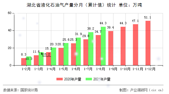 湖北省液化石油氣產(chǎn)量分月（累計(jì)值）統(tǒng)計(jì)