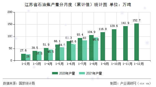 江蘇省石油焦產(chǎn)量分月度（累計(jì)值）統(tǒng)計(jì)圖
