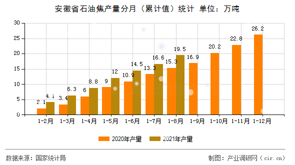 安徽省石油焦產(chǎn)量分月（累計(jì)值）統(tǒng)計(jì)