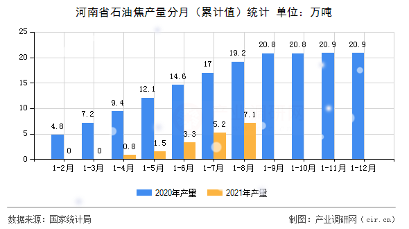 河南省石油焦產(chǎn)量分月（累計值）統(tǒng)計