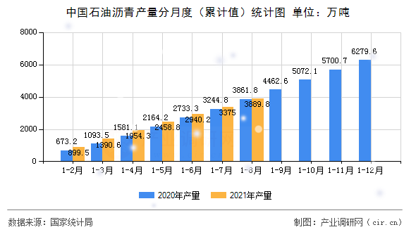 中國石油瀝青產(chǎn)量分月度（累計(jì)值）統(tǒng)計(jì)圖
