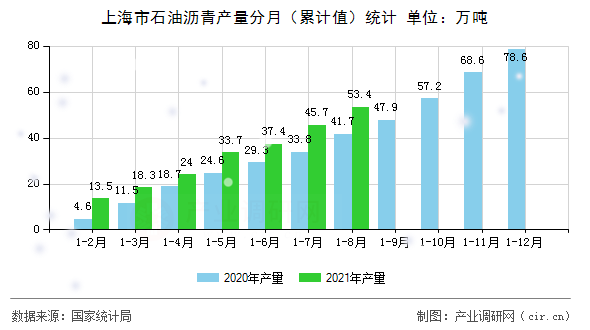 上海市石油瀝青產(chǎn)量分月（累計值）統(tǒng)計