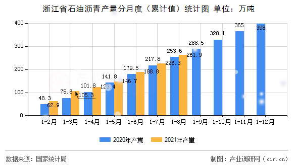 浙江省石油瀝青產(chǎn)量分月度（累計值）統(tǒng)計圖