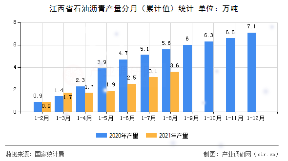 江西省石油瀝青產(chǎn)量分月（累計值）統(tǒng)計