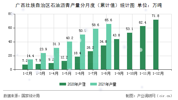 廣西壯族自治區(qū)石油瀝青產(chǎn)量分月度（累計值）統(tǒng)計圖