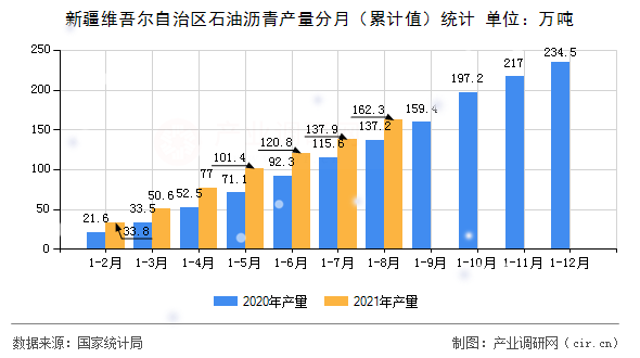 新疆維吾爾自治區(qū)石油瀝青產(chǎn)量分月（累計值）統(tǒng)計