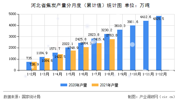 河北省焦炭產(chǎn)量分月度（累計(jì)值）統(tǒng)計(jì)圖