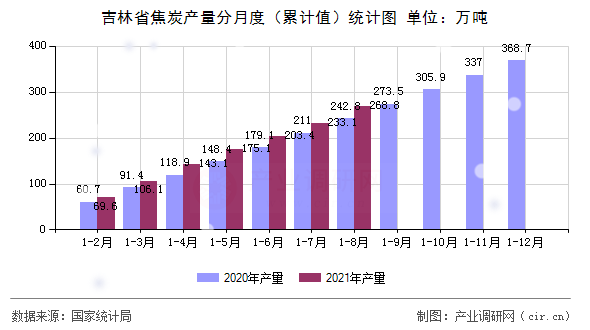 吉林省焦炭產(chǎn)量分月度（累計(jì)值）統(tǒng)計(jì)圖