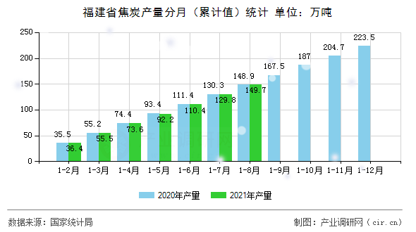 福建省焦炭產量分月（累計值）統(tǒng)計