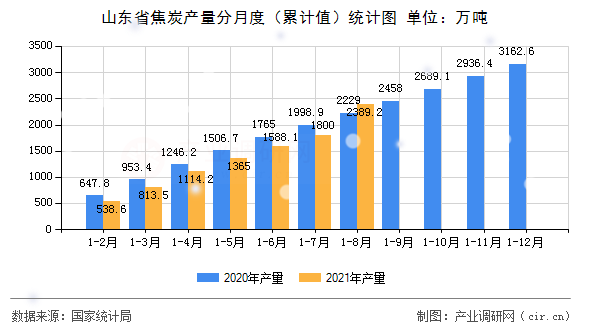 山東省焦炭產(chǎn)量分月度（累計值）統(tǒng)計圖
