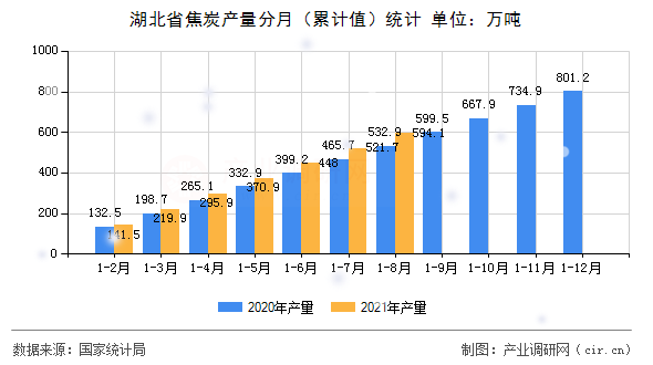 湖北省焦炭產(chǎn)量分月（累計(jì)值）統(tǒng)計(jì)