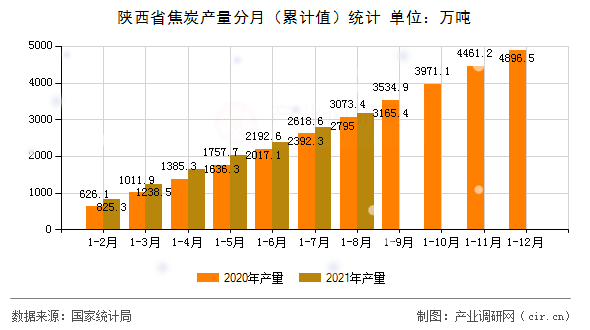 陜西省焦炭產(chǎn)量分月（累計(jì)值）統(tǒng)計(jì)