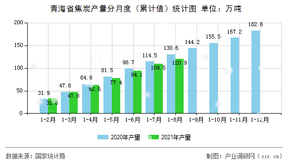 青海省焦炭產(chǎn)量分月度（累計(jì)值）統(tǒng)計(jì)圖