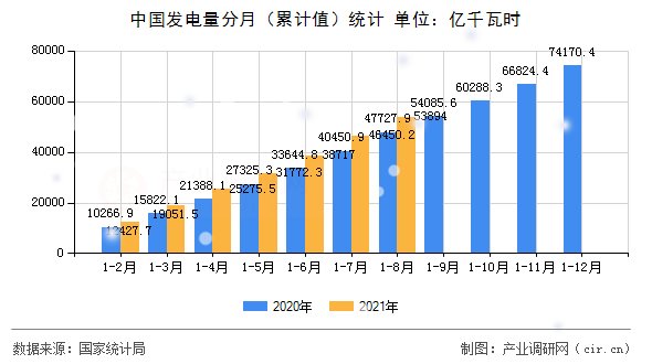中國發(fā)電量分月（累計值）統(tǒng)計