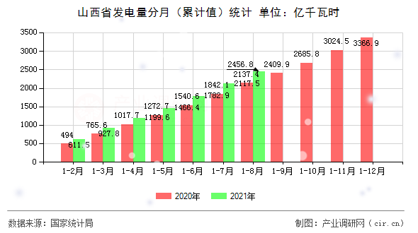山西省發(fā)電量分月（累計值）統(tǒng)計