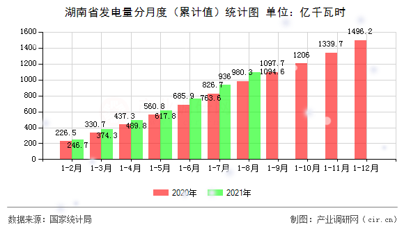 湖南省發(fā)電量分月度（累計值）統(tǒng)計圖