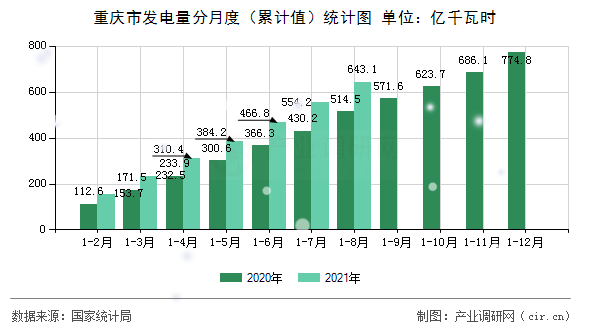 重慶市發(fā)電量分月度（累計值）統(tǒng)計圖