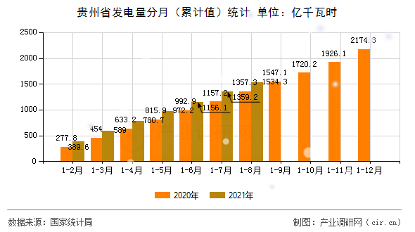 貴州省發(fā)電量分月（累計(jì)值）統(tǒng)計(jì)