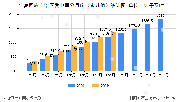 寧夏回族自治區(qū)發(fā)電量分月度（累計(jì)值）統(tǒng)計(jì)圖