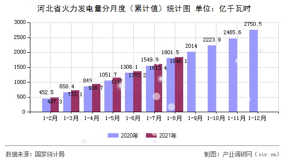 河北省火力發(fā)電量分月度（累計(jì)值）統(tǒng)計(jì)圖