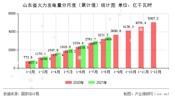 山東省火力發(fā)電量分月度（累計(jì)值）統(tǒng)計(jì)圖