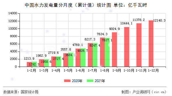 中國水力發(fā)電量分月度（累計值）統(tǒng)計圖