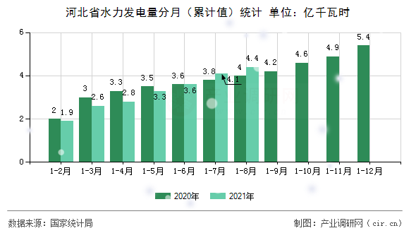 河北省水力發(fā)電量分月（累計(jì)值）統(tǒng)計(jì)