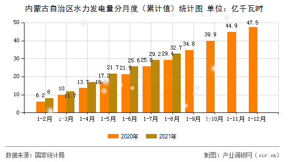 內(nèi)蒙古自治區(qū)水力發(fā)電量分月度（累計(jì)值）統(tǒng)計(jì)圖