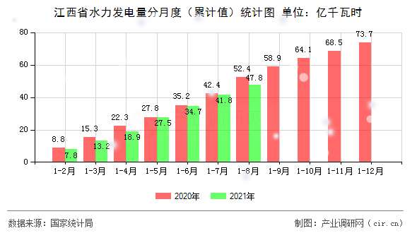 江西省水力發(fā)電量分月度（累計(jì)值）統(tǒng)計(jì)圖