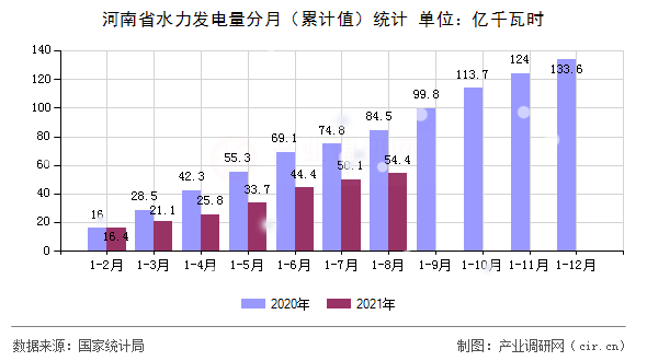 河南省水力發(fā)電量分月（累計值）統(tǒng)計