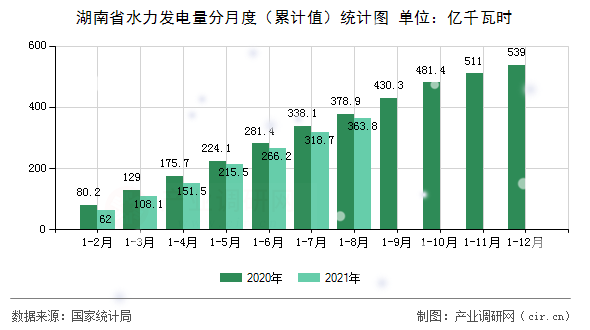 湖南省水力發(fā)電量分月度（累計值）統(tǒng)計圖
