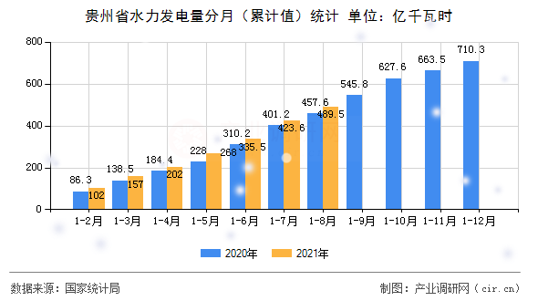 貴州省水力發(fā)電量分月（累計值）統(tǒng)計
