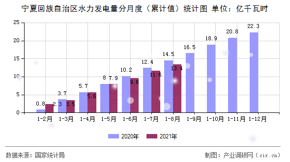 寧夏回族自治區(qū)水力發(fā)電量分月度（累計(jì)值）統(tǒng)計(jì)圖