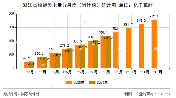 浙江省核能發(fā)電量分月度（累計(jì)值）統(tǒng)計(jì)圖