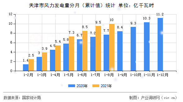 天津市風(fēng)力發(fā)電量分月（累計(jì)值）統(tǒng)計(jì)