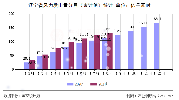 遼寧省風(fēng)力發(fā)電量分月（累計(jì)值）統(tǒng)計(jì)