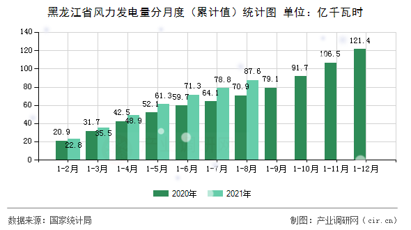 黑龍江省風(fēng)力發(fā)電量分月度（累計(jì)值）統(tǒng)計(jì)圖