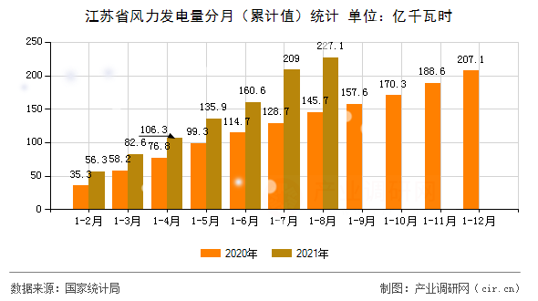 江蘇省風(fēng)力發(fā)電量分月（累計值）統(tǒng)計