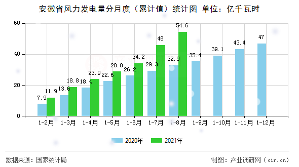 安徽省風(fēng)力發(fā)電量分月度（累計(jì)值）統(tǒng)計(jì)圖